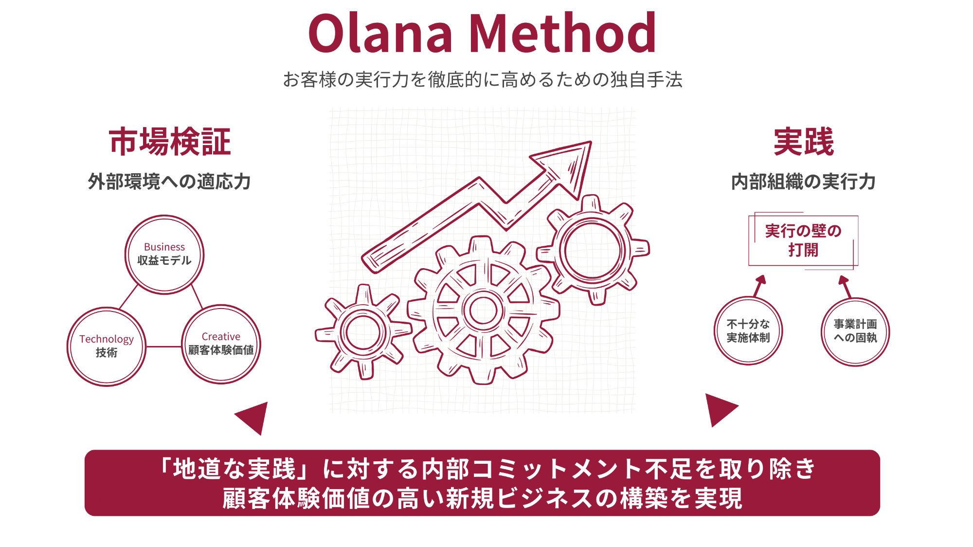 Olana Method