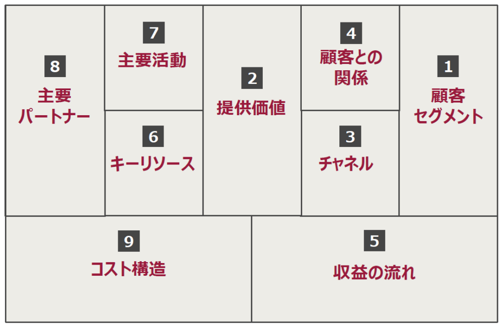 ビジネスモデルキャンバス